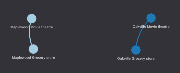 Network graph visualization of the results of the above query